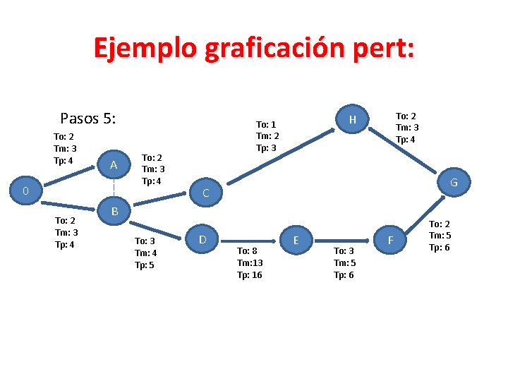 Ejemplo graficación pert: Pasos 5: To: 2 Tm: 3 Tp: 4 A 0 To: Ejemplo graficación pert: Pasos 5: To: 2 Tm: 3 Tp: 4 A 0 To: