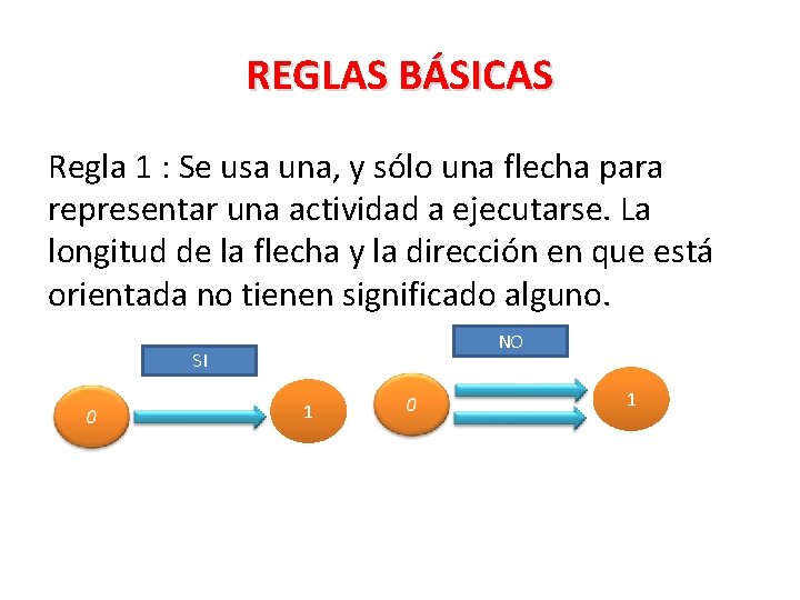 REGLAS BÁSICAS Regla 1 : Se usa una, y sólo una flecha para representar REGLAS BÁSICAS Regla 1 : Se usa una, y sólo una flecha para representar