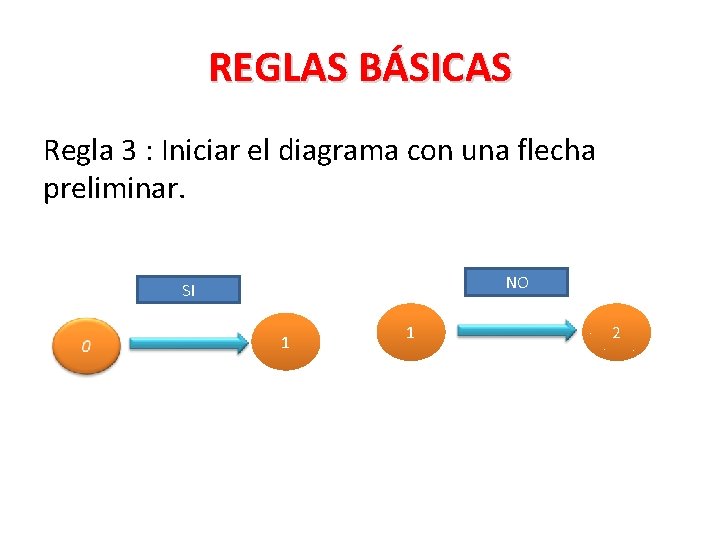 REGLAS BÁSICAS Regla 3 : Iniciar el diagrama con una flecha preliminar. NO SI REGLAS BÁSICAS Regla 3 : Iniciar el diagrama con una flecha preliminar. NO SI