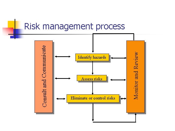 Identify hazards Assess risks Eliminate or control risks Monitor and Review Consult and Communicate