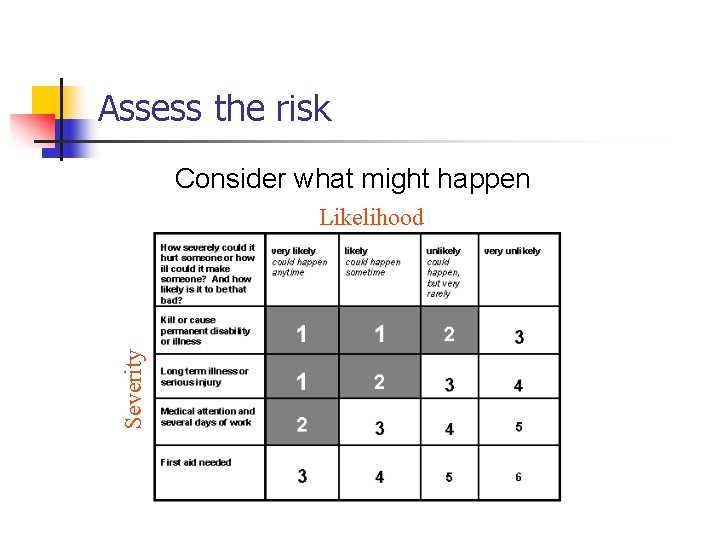 Assess the risk Consider what might happen Severity Likelihood 