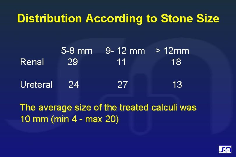 Distribution According to Stone Size Renal Ureteral 5 -8 mm 29 24 9 -