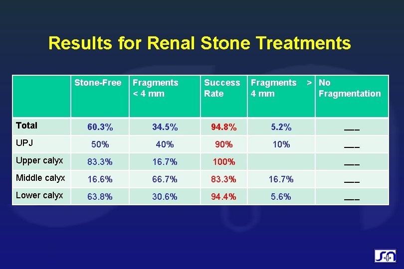 Results for Renal Stone Treatments Stone-Free Fragments < 4 mm Success Rate Fragments 4