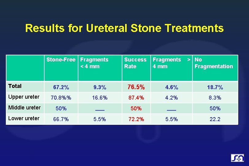 Results for Ureteral Stone Treatments Stone-Free Fragments < 4 mm Total Success Rate Fragments