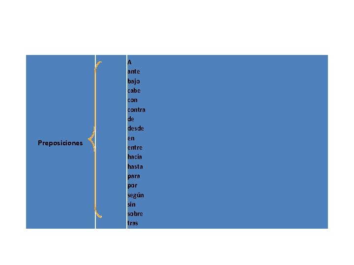 Preposiciones A ante bajo cabe contra de desde en entre hacia hasta para por