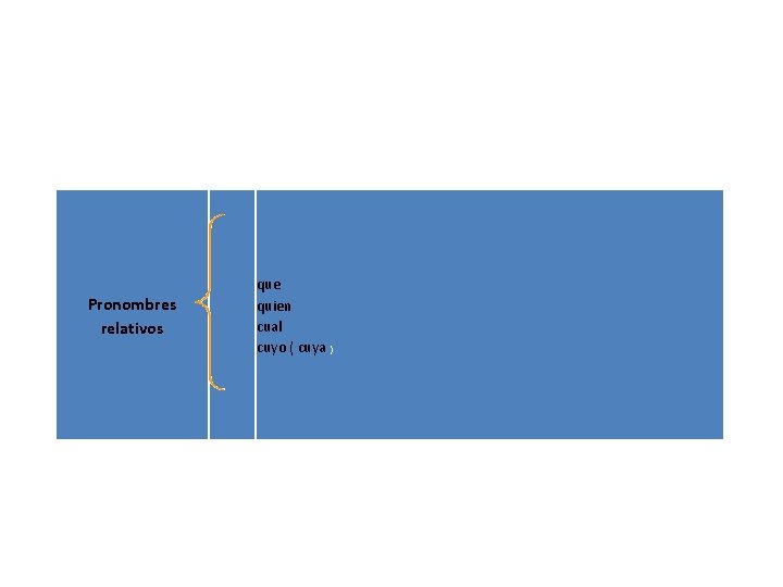 Pronombres relativos que quien cual cuyo ( cuya ) 