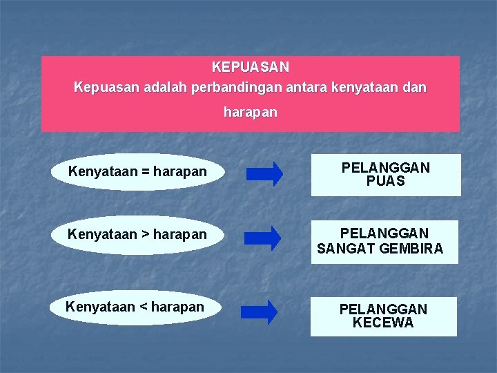 KEPUASAN Kepuasan adalah perbandingan antara kenyataan dan harapan Kenyataan = harapan PELANGGAN PUAS Kenyataan