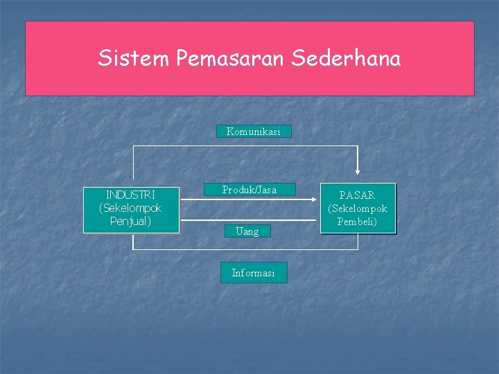 Sistem Pemasaran Sederhana Komunikasi INDUSTRI (Sekelompok Penjual) Produk/Jasa Uang Informasi PASAR (Sekelompok Pembeli) 