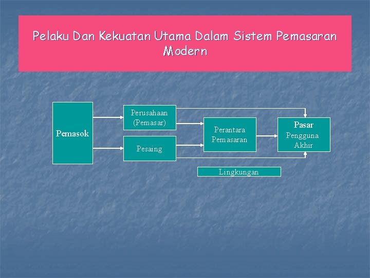 Pelaku Dan Kekuatan Utama Dalam Sistem Pemasaran Modern Perusahaan (Pemasar) Pemasok Pesaing Perantara Pemasaran