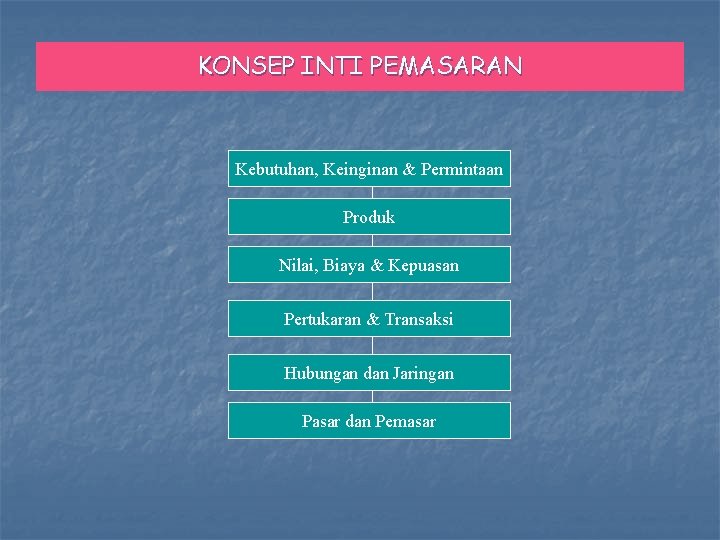 KONSEP INTI PEMASARAN Kebutuhan, Keinginan & Permintaan Produk Nilai, Biaya & Kepuasan Pertukaran &