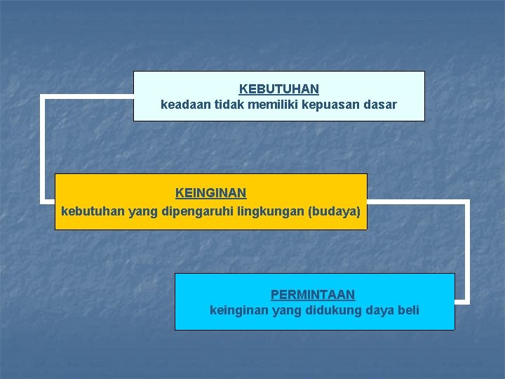 KEBUTUHAN keadaan tidak memiliki kepuasan dasar KEINGINAN kebutuhan yang dipengaruhi lingkungan (budaya) PERMINTAAN keinginan