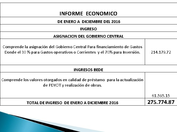 INFORME ECONOMICO DE ENERO A DICIEMBRE DEL 2016 INGRESO ASIGNACION DEL GOBIERNO CENTRAL Comprende