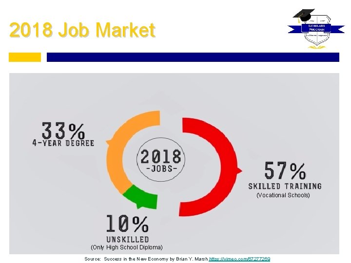2018 Job Market (Vocational Schools) (Only High School Diploma) Source: Success in the New