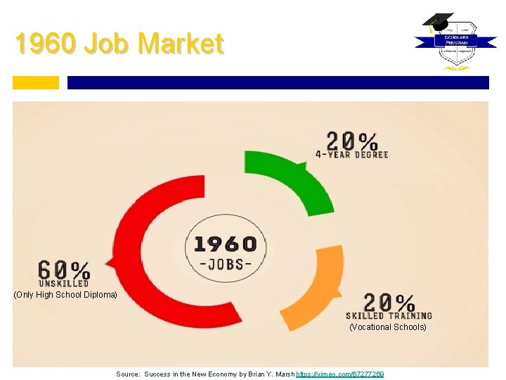 1960 Job Market (Only High School Diploma) (Vocational Schools) Source: Success in the New