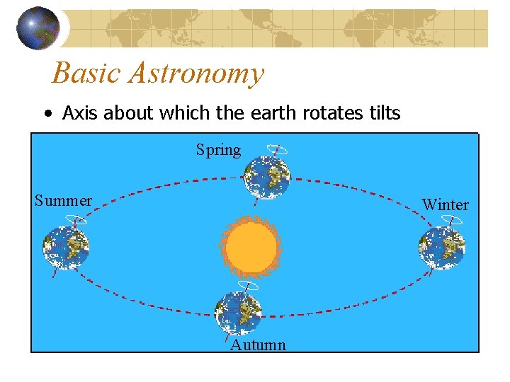 Basic Astronomy • Axis about which the earth rotates tilts Spring Summer Winter Autumn