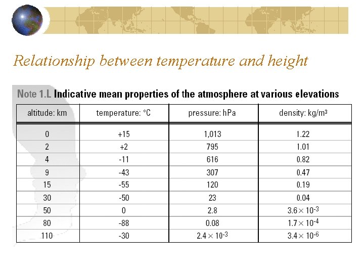 Relationship between temperature and height 