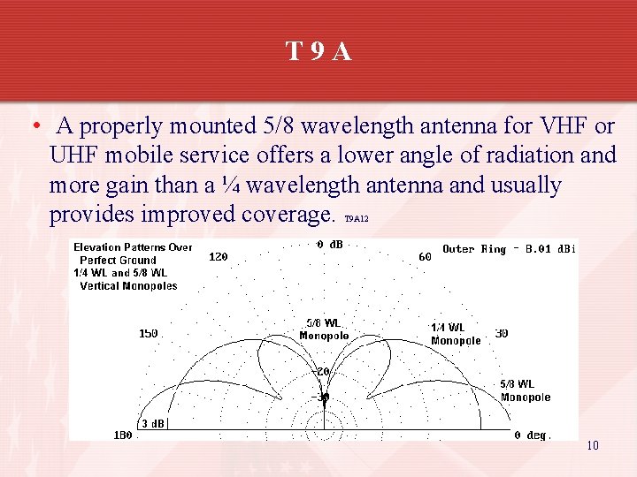 T 9 A • A properly mounted 5/8 wavelength antenna for VHF or UHF