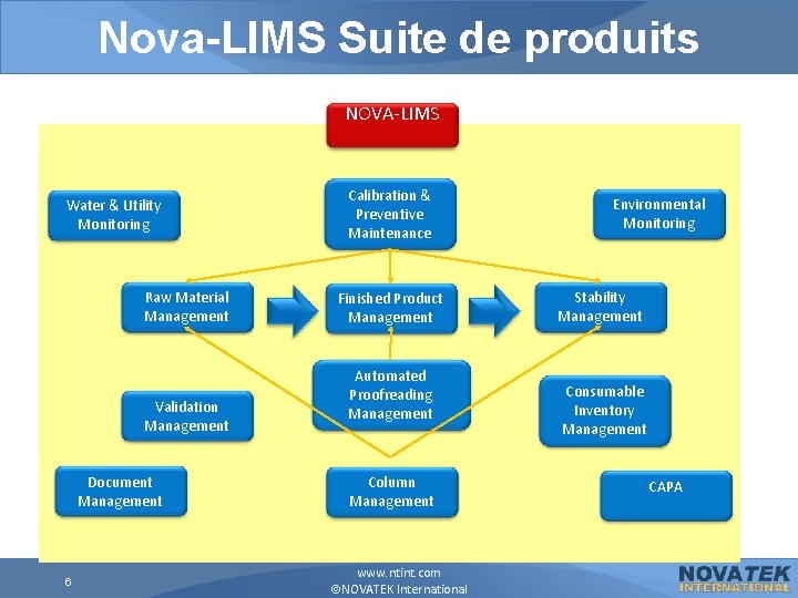 Nova-LIMS Suite de produits NOVA-LIMS Water & Utility Monitoring Raw Material Management Validation Management