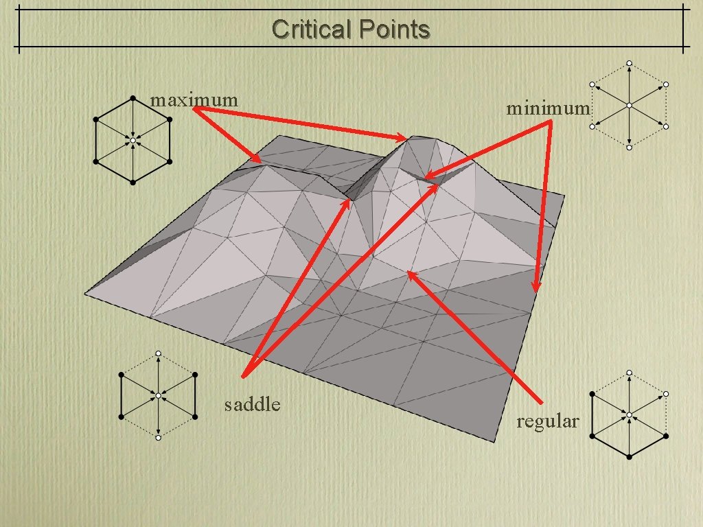 Critical Points maximum saddle minimum regular 