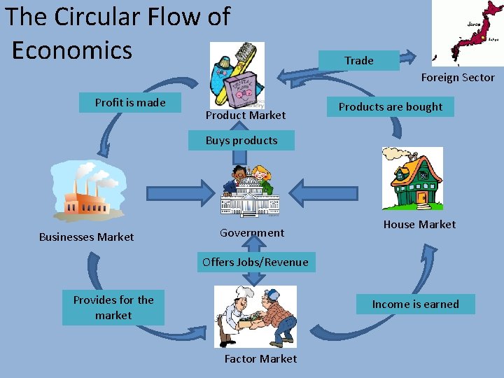 The Circular Flow of Economics Trade Foreign Sector Profit is made Product Market Products