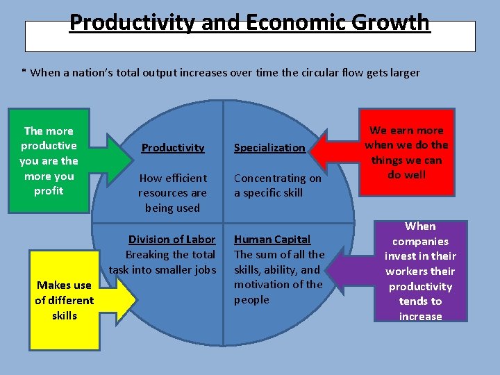Productivity and Economic Growth * When a nation’s total output increases over time the