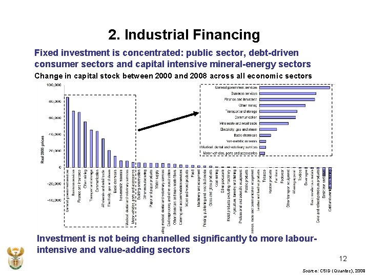 2. Industrial Financing Fixed investment is concentrated: public sector, debt-driven consumer sectors and capital