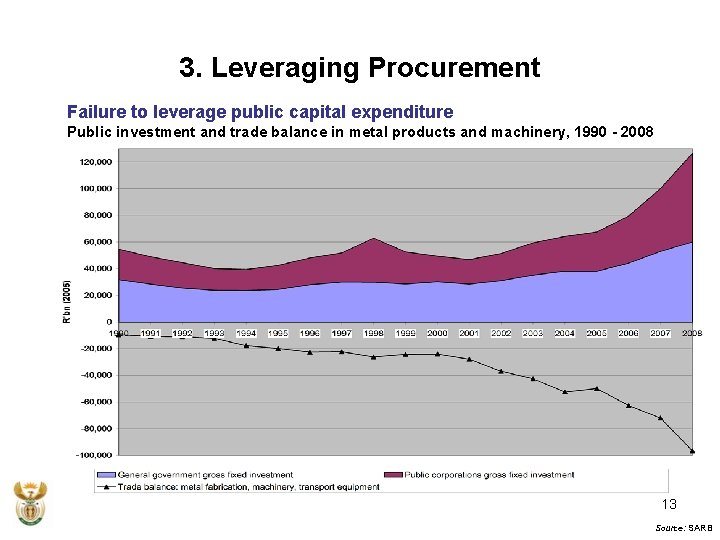 3. Leveraging Procurement Failure to leverage public capital expenditure Public investment and trade balance