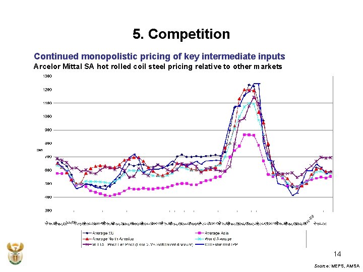 5. Competition Continued monopolistic pricing of key intermediate inputs Arcelor Mittal SA hot rolled
