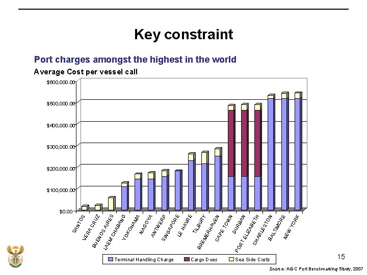 Key constraint Port charges amongst the highest in the world Average Cost per vessel