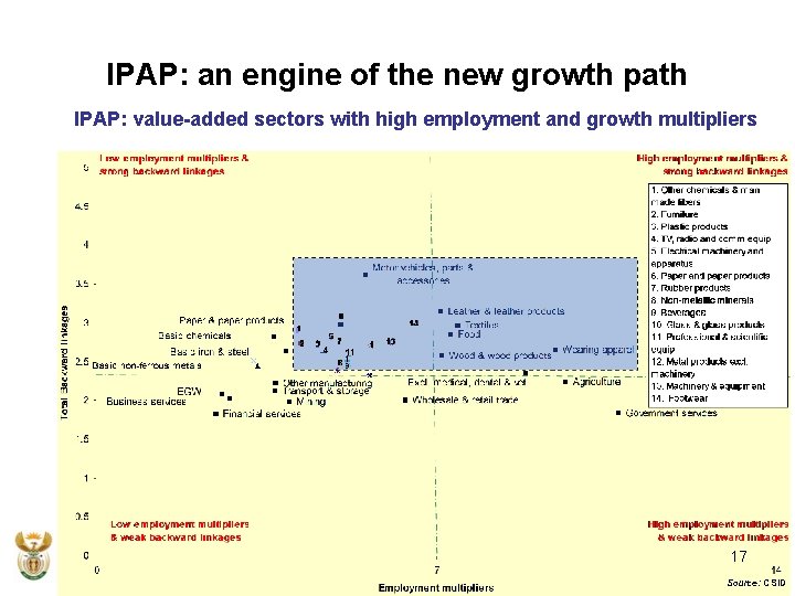 IPAP: an engine of the new growth path IPAP: value-added sectors with high employment