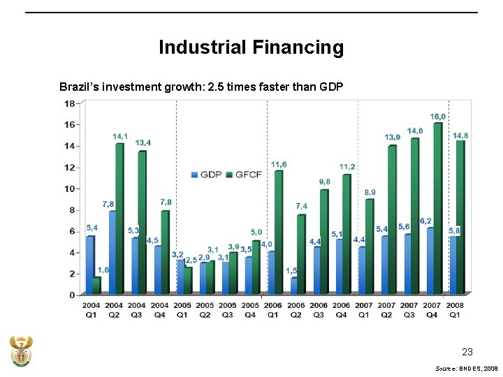 Industrial Financing Brazil’s investment growth: 2. 5 times faster than GDP 23 Source: BNDES,