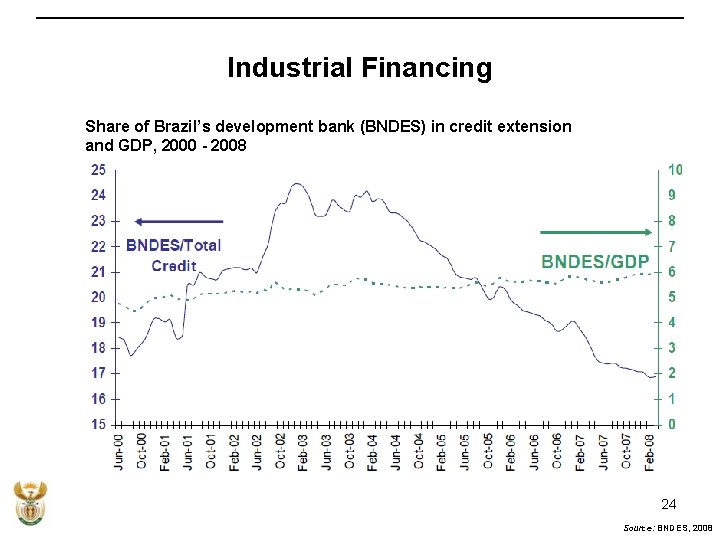 Industrial Financing Share of Brazil’s development bank (BNDES) in credit extension and GDP, 2000