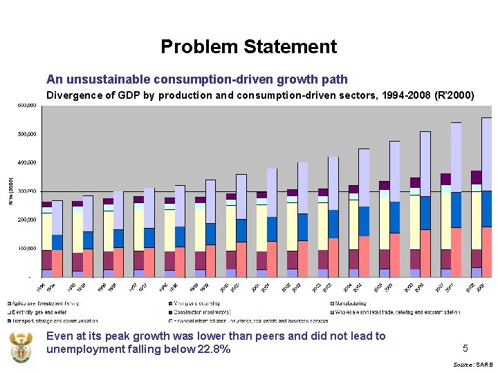 Problem Statement An unsustainable consumption-driven growth path Divergence of GDP by production and consumption-driven