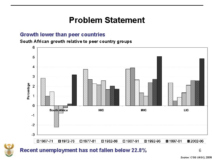 Problem Statement Growth lower than peer countries South African growth relative to peer country