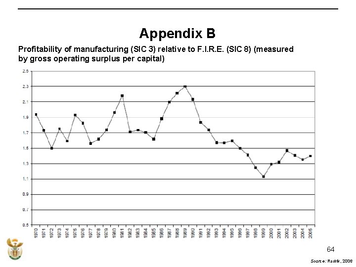 Appendix B Profitability of manufacturing (SIC 3) relative to F. I. R. E. (SIC