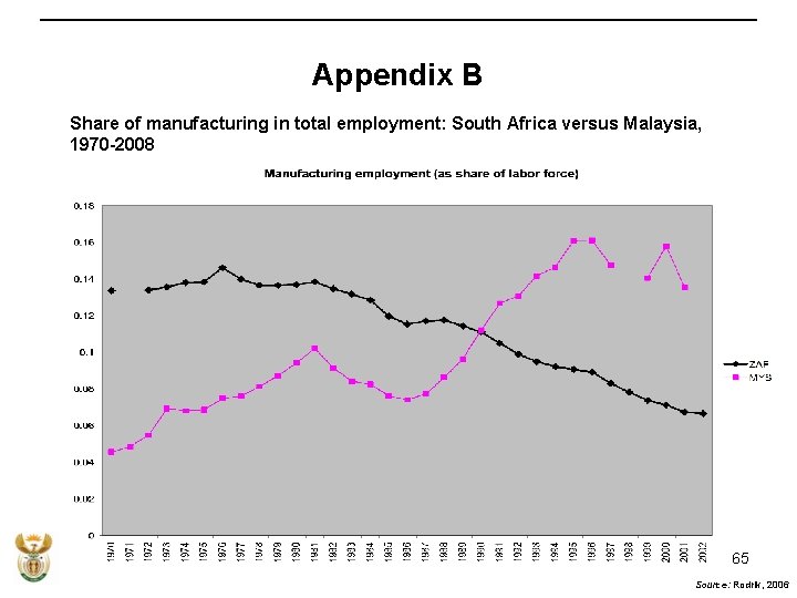 Appendix B Share of manufacturing in total employment: South Africa versus Malaysia, 1970 -2008