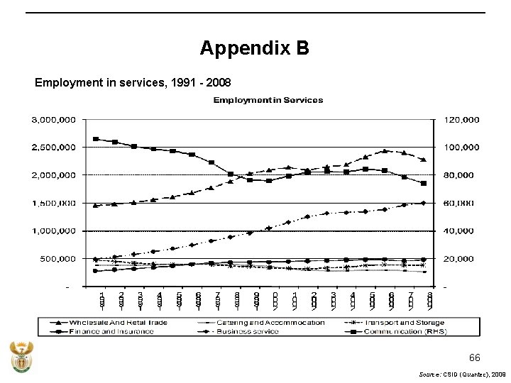 Appendix B Employment in services, 1991 - 2008 66 Source: CSID (Quantec), 2009 