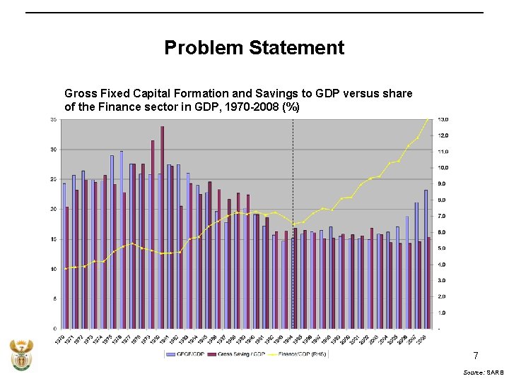 Problem Statement Gross Fixed Capital Formation and Savings to GDP versus share of the