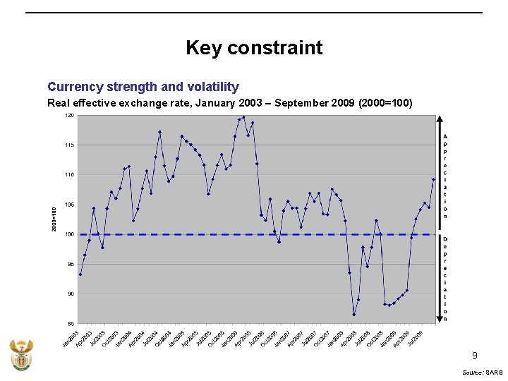 Key constraint Currency strength and volatility Real effective exchange rate, January 2003 – September