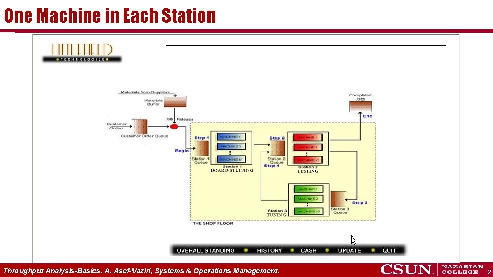 One Machine in Each Station Throughput Analysis-Basics. A. Asef-Vaziri, Systems & Operations Management. 2