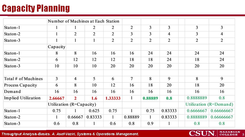 Capacity Planning Throughput Analysis-Basics. A. Asef-Vaziri, Systems & Operations Management. 5 