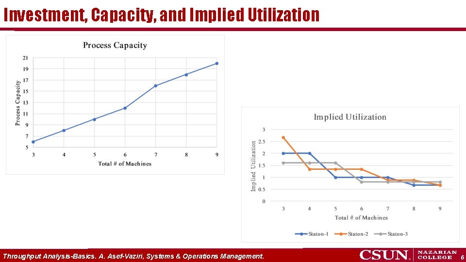 Investment, Capacity, and Implied Utilization Throughput Analysis-Basics. A. Asef-Vaziri, Systems & Operations Management. 6