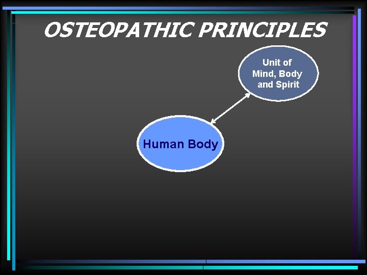 OSTEOPATHIC PRINCIPLES Unit of Mind, Body and Spirit Human Body 