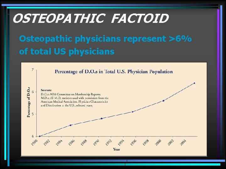 OSTEOPATHIC FACTOID Osteopathic physicians represent >6% of total US physicians 