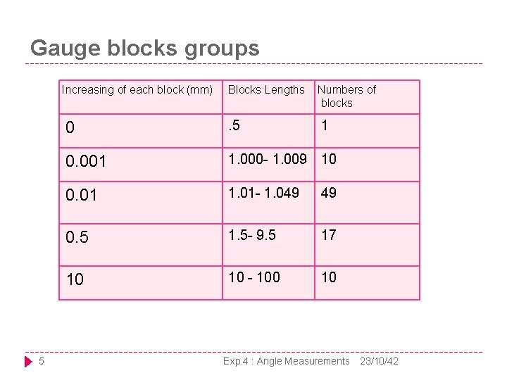 Gauge blocks groups 5 Increasing of each block (mm) Blocks Lengths Numbers of blocks