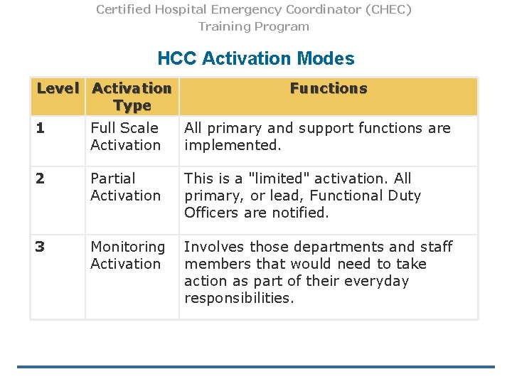 Certified Hospital Emergency Coordinator (CHEC) Training Program HCC Activation Modes Level Activation Type Functions