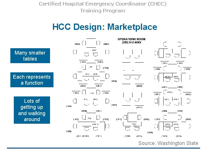 Certified Hospital Emergency Coordinator (CHEC) Training Program HCC Design: Marketplace Many smaller tables Each