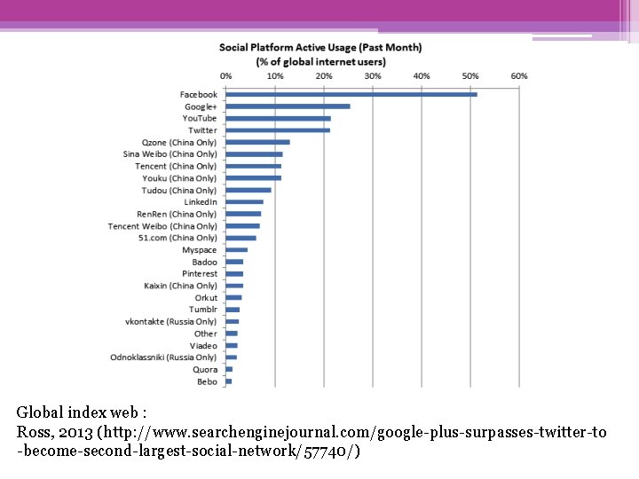 Global index web : Ross, 2013 (http: //www. searchenginejournal. com/google-plus-surpasses-twitter-to -become-second-largest-social-network/57740/) 