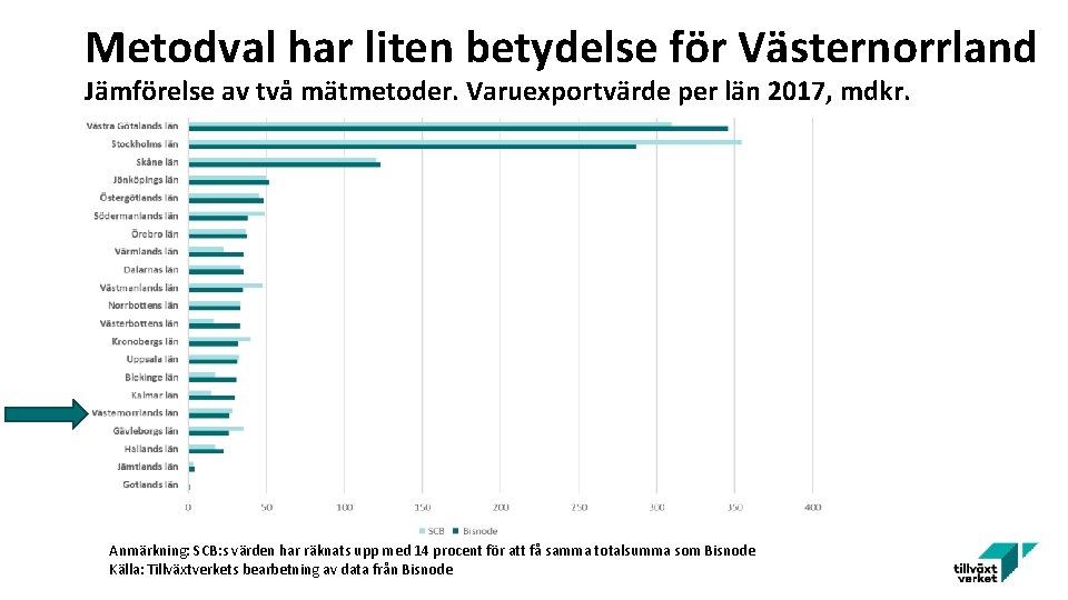 Metodval har liten betydelse för Västernorrland Jämförelse av två mätmetoder. Varuexportvärde per län 2017,