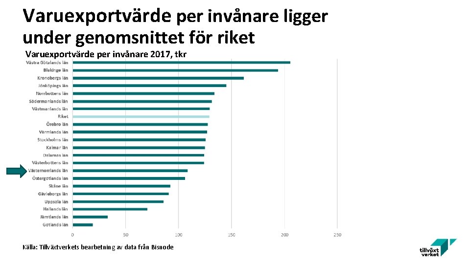 Varuexportvärde per invånare ligger under genomsnittet för riket Varuexportvärde per invånare 2017, tkr Källa: